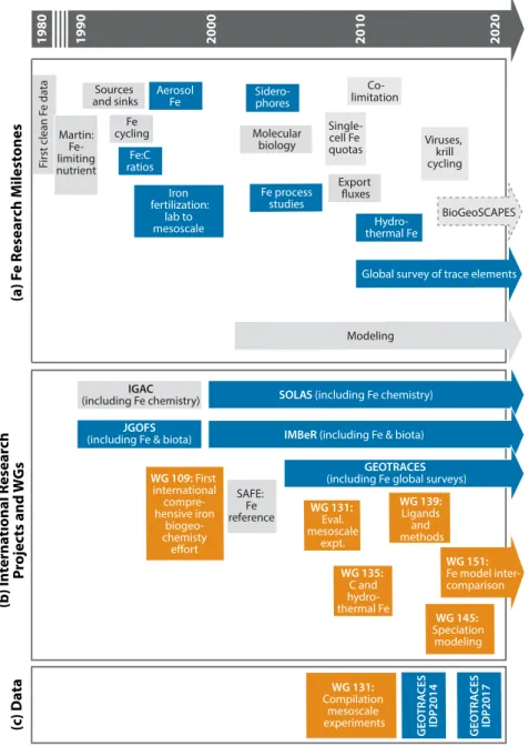 FIGURE 1. Timeline of SCOR contributions to advancing understanding of iron chemistry  in seawater