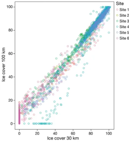 Fig. A1. Correlation scatterplot showing the relationship between sea-ice cover for 30 and 100 km radii around 