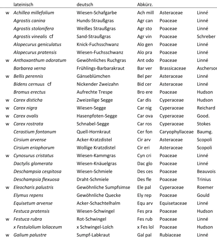 Tab. A1: Artenliste mit lateinischen und deutschen Artnamen, der jeweiligen Familie und der  lateinischen Abkürzung aus jeweils den ersten drei Buchstaben