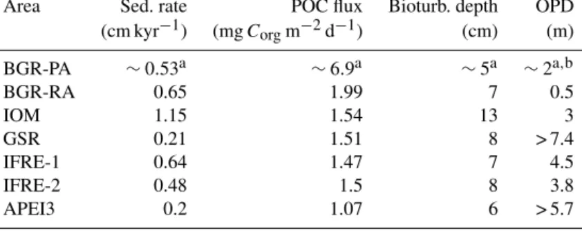 Table 2. Information of sedimentation rate (Sed. rate), flux of particulate organic carbon (POC) to the seafloor, bioturbation depth (Bioturb.