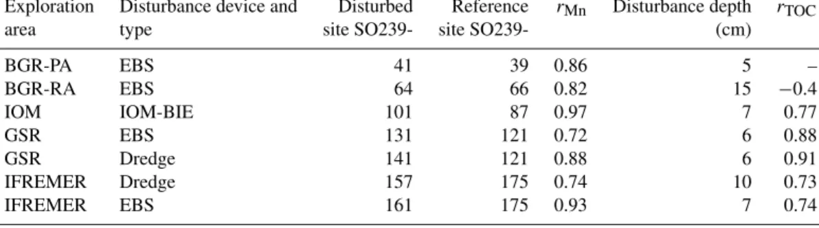Table 3. Calculated Pearson correlation coefficients r Mn and r TOC for the determination of the disturbance depth of various small-scale dis- dis-turbances investigated in the framework of this study (compare Table 1)