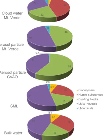 Figure 18. DOM classes measured in all compartments. The data represent mean values of three SML samples and the respective bulk water, three aerosol particle samples (PM 10 ) from the CVAO and two aerosol samples (PM 10 ) from Mt