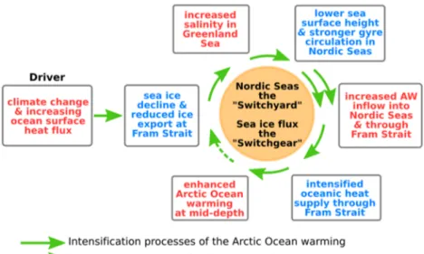 Figure 5. Schematic diagram illustrating the discovered mechanism that intensifies the warming of the Atlantic Water layer at the Fram Strait and in the Arctic Ocean at middepth.