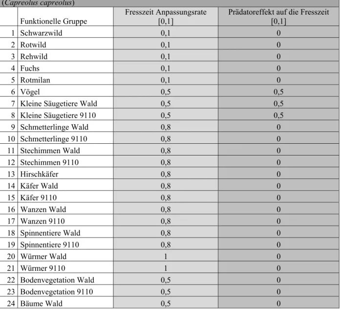 Tabelle A3: Ecosim Parameter mit Anpassungen der Fresszeit der Beutegruppen 