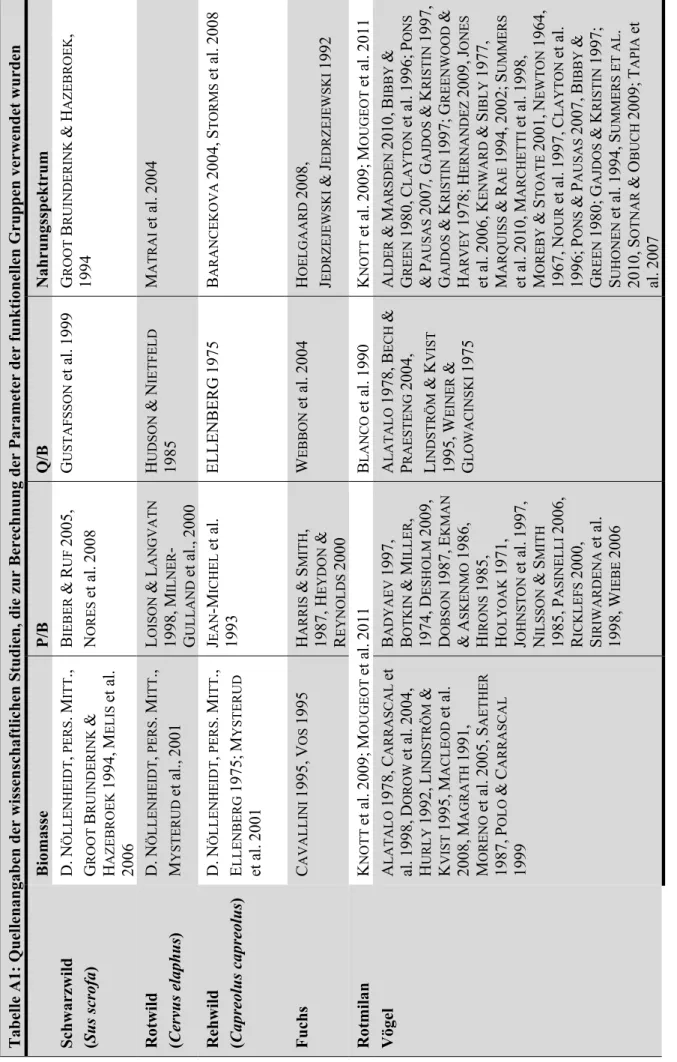 Tabelle A1: Quellenangaben der wissenschaftlichen Studien, die zur Berechnung der Parameter der funktionellen Gruppen verwendet wurden   Biomasse P/B Q/BNahrungsspektrum  Schwarzwild   (Sus scrofa) D.NÖLLENHEIDT, PERS.MITT.,  GROOT BRUINDERINK &amp; HAZEBR
