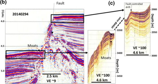 Figure 7.  Compilation of lines south of 83° across the southeastern Lomonosov Ridge, slope, and adjacent Amundsen and Makarov Basins (for location see Figure  1a)