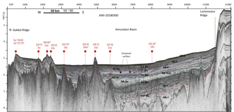 Figure 4.  Seismic line AWI-20180300 across the Amundsen Basin (for location see Figure 1a) showing units AB-1 to AB-6 (black)