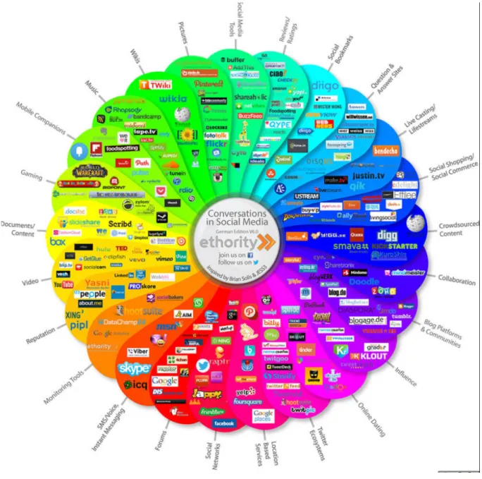 Abbildung 4: Verschiedene Social Media Plattformen (Übersicht), 2014, www.gruene-helden.de.