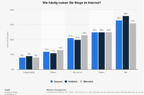 Abbildung   5:  Häufigkeit   der   Nutzung   von   Blogs   der   Internetnutzer   in   Deutschland, Balkendiagramm, 2019, statista.com.