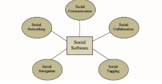 Abbildung 11: Anwendungsbereiche Social Sofware, Gabriel und Röhrs, S.22, 2017.
