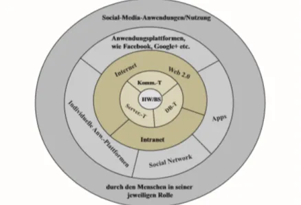 Abbildung   1:   Schalenmodell   Social   Media,   Social   Media   Potenziale,   Trends,   Chancen   und Risiken,Roland Gabriel und Heinz-Peter Röhrs, 2017, S.17.