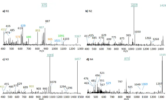 Figure 7. CID spectra of new compounds found in A. carterae strain ACRN02. (a) N1, t R  = 2.56 min; (b)  N2, t R  = 2.52 min; (c) N3, t R  = 2.53 min; (d) N4, t R  = 2.16 min