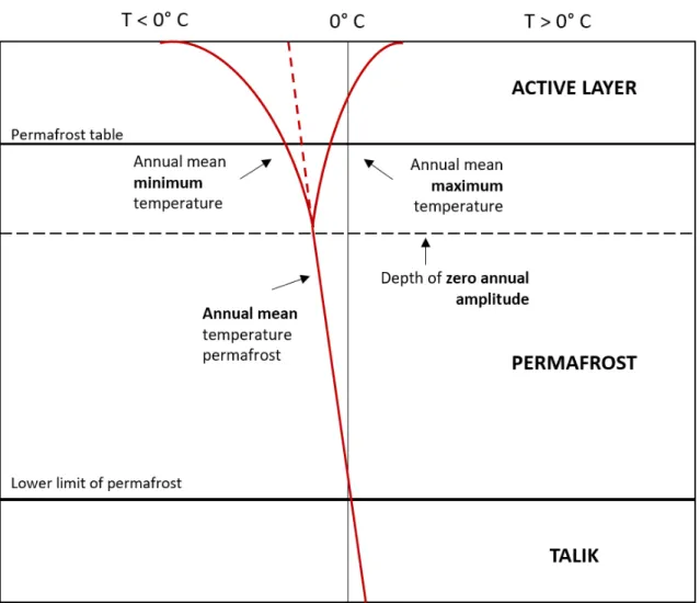 Figure 2.1: Segments and temperature profile of permafrost. Figure adapted from French (2007) and Zepp (2014)