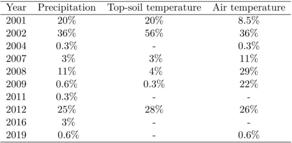 Table 3.1: Percentage of missing daily data for liquid precipitation, topsoil temperature and air temperature between Aug 1999 - Sep 2020