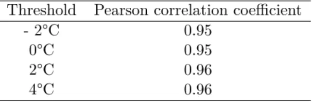 Table 3.2: Pearson correlation coefficients at different thresholds for the comparison of liquid precipitation data of AWI and pluvio data (liquid and solid precipitation) of the University of Cologne for the period from Aug 2017 to Feb 2020