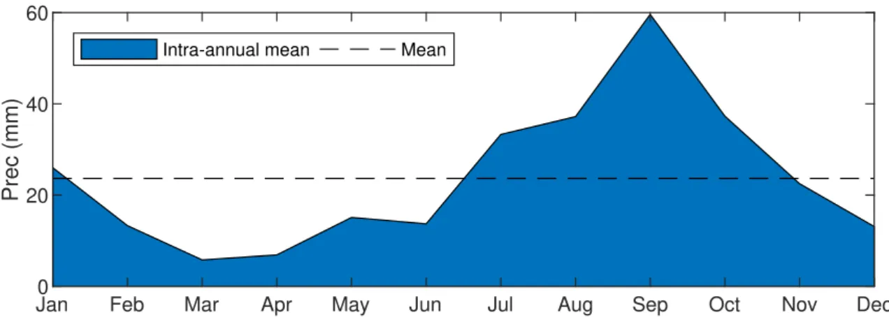 Figure 4.2: Intra-annual course of monthly average liquid precipitation from Aug 1999 to Sep 2020