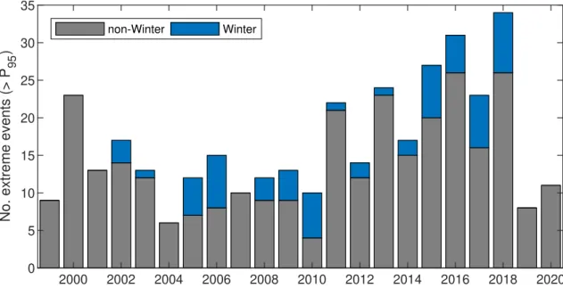 Figure 4.3: Annual numbers of extreme rain events above the 4 . 5 mm threshold (global 95th percentile of the whole record) from Aug 1999 to Sep 2020)
