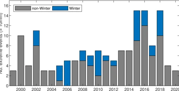 Figure 4.4: Annual numbers of extreme rain events above the 10 mm threshold from Aug 1999 to Sep 2020