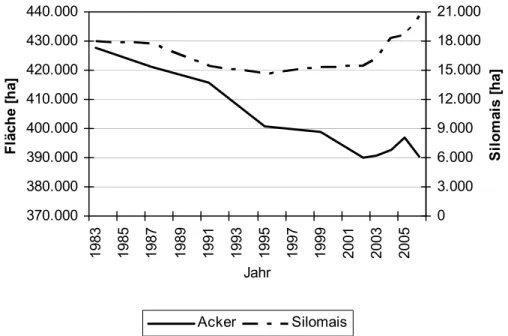 Abb. 1: Entwicklung der Ackerflächen und Silomaisflächen von 1983 bis 2007 in Rheinland-Pfalz  (Quelle: Daten des Statistischen Landesamts Rheinland-Pfalz und eigene Berechnungen)