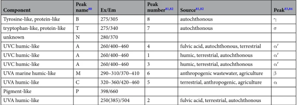 Table 1.  Location in EEM-space of major peaks in DOM fluorescence. From Coble (2007).