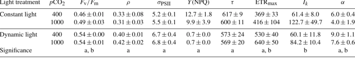 Table 3. FRRf-based photophysiological parameters for M. pusilla (n = 4; mean ± 1 SD)