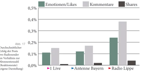 Abb. 17  Durchschnittlicher  Erfolg der Posts  pro Radiosender  im Verhältnis zur  Abonnentenzahl  (Reaktionsrate) (eigene Darstellung)