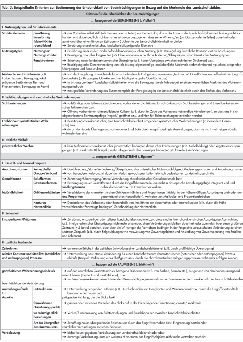 Tab. 3: Beispielhafte Kriterien zur Bestimmung der Erheblichkeit von Beeinträchtigungen in Bezug auf die Merkmale des Landschaftsbildes.