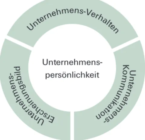 Abb. 1: Schematische Darstellung der Corporate Identity  nach Birkigt, Stadler und Funck (1993, 23).