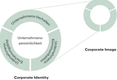 Abb. 2: Schematische Darstellung der Corporate Identity mit dem  Corporate Image nach Birkigt, Stadler und Funck (1993, 23).