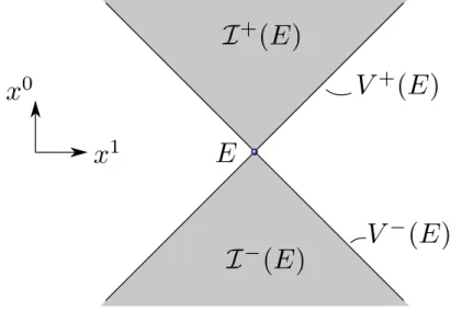 Figure 1.6: Chronological future and past of an event E. Here, J + ( E ) = I + ( E )∪ V + ( E ) , similarly for x ↔ − .