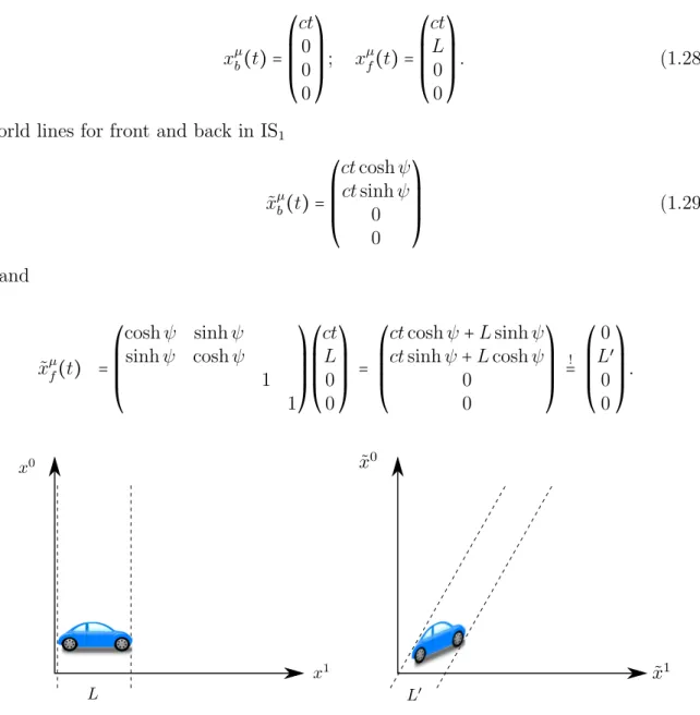 Figure 1.8: A car at rest in coordinates x µ , and moving with constant speed v in coor- coor-dinates ˜ x µ .