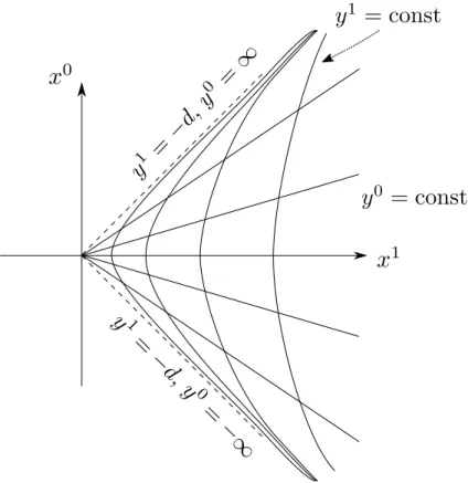 Figure 1.12: Rindler coordinates y µ , covering the Rindler wedge. They break down at the boundary of that wedge.