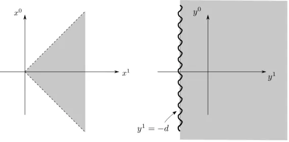 Figure 1.13: Coordinate patches in the Rindler wedge. In Rindler coordinates, the region y 1 ≤ − d is not accessible (“behind the horizon”).