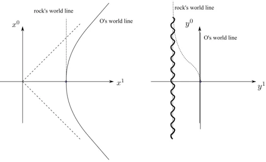 Figure 1.14: World line of the Rindler observer, and a rock that is being dropped, both in Minkowski coordinates and Rindler coordinates.