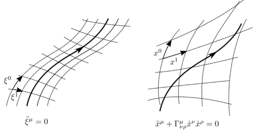 Figure 1.18: The same world line satisfies ¨ ξ µ = 0 in the inertial coordinate system, and (1.82) in an arbitrary CS.