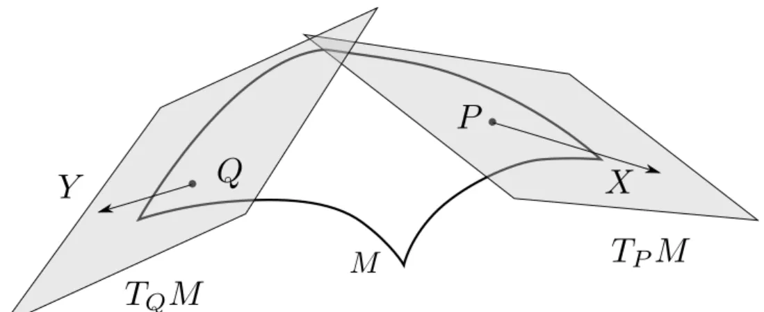Figure 2.5: Careful: tanget spaces assigned to different points P and Q do not intersect, even if images might suggest so!