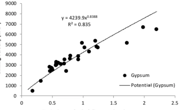 Figure 7. Sinking velocity of cryogenic gypsum crystals plotted against equivalent spherical diameter (ESD).
