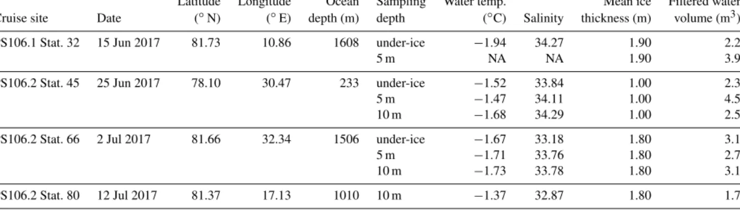 Table 1. Properties of sea ice stations and characteristics of ROVnet profiles (NA: not available).
