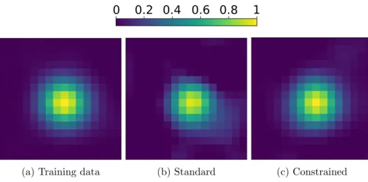 Figure 4: Covariance with regard to the center point by using (a) training samples, (b) samples from standard GAN and (c) samples from constrained GAN