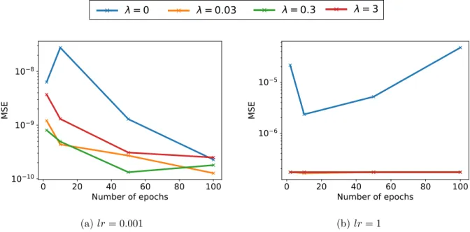 Figure 10: Mean squared errors of the predicted turbulent kinetic energy of 2-D Rayleigh-B´ enard convection with learning rates (a) lr = 0.001, (b) lr = 1