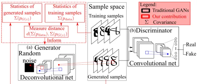Figure 1: The architecture of a statistics-informed generative adversarial network (GAN), including the architecture of a standard GAN (indicated by the black color) and the modification to help preserving statistics (indicated by the red color).