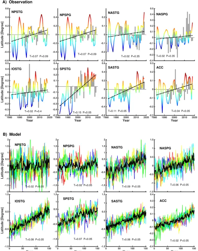 Figure 5. Observational (a) and modeled (b) time series of latitudinal variations of the major ocean gyres