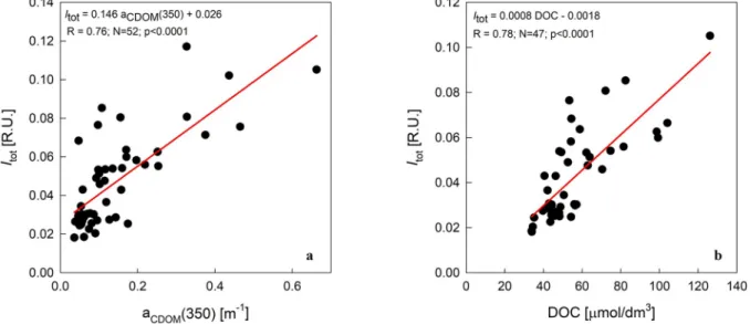 Fig. 7. Relationship between the CDOM absorption coefficient, a CDOM (350), and the total fluorescence intensity, I tot  (a), and between the concentration of dissolved  organic carbon, DOC, and the total fluorescence intensity, I tot  (b) in the sea ice