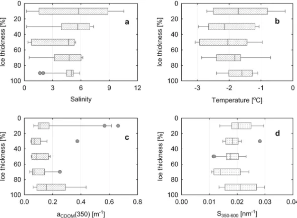 Fig. 2. Vertical profiles of: a) salinity, b) temperature, c) a CDOM (350) and d) S 350-600  in the sea ice sections