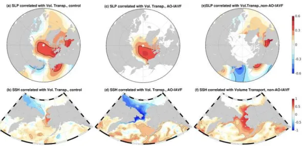 Figure 3. Correlation coef ﬁ cients between annual mean sea level pressure (SLP) and Bering Strait volume transports in (a) control, (c) AO ‐ IAVF, and (e) non ‐ AO ‐ IAVF runs