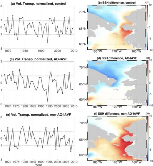 Figure 2a shows the Bering Strait volume transport anomalies for the three simulations