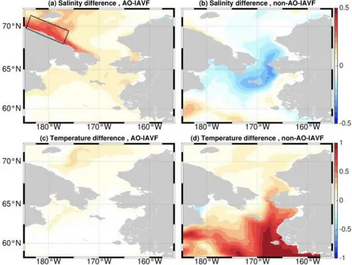 Figure 6. (a) The difference of upper 50 ‐ m mean salinity between years with high and low Bering Strait through ﬂ ow (the years are de ﬁ ned as in Figure 4) in the AO ‐ IAVF run