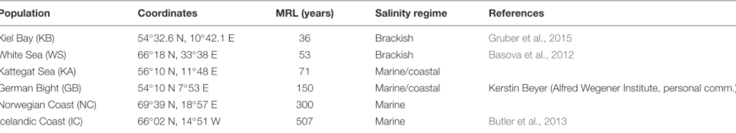 TABLE 1 | Life history traits of populations of Arctica islandica sampled and their maximal reported longevities (MRL), salinity regime characterization according to mean salinity and salinity amplitude, see Basova et al