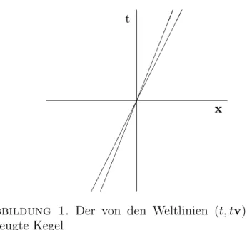 Abbildung 1. Der von den Weltlinien (t, tv), v ∈ Γ erzeugte Kegel