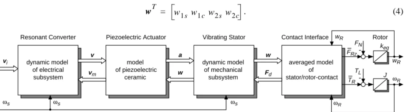 Figure 1: Simulation model of converter-fed ultrasonic motor divided into its functional modules.